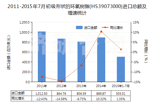 2011-2015年7月初級形狀的環(huán)氧樹脂(HS39073000)進口總額及增速統(tǒng)計